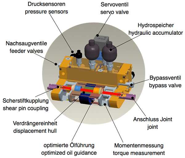 4-Quadrant-Drives